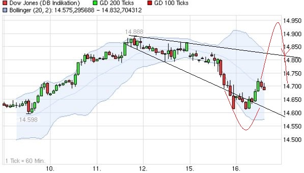 Quo Vadis Dax 2013 - Up, dank Liquidität 597945