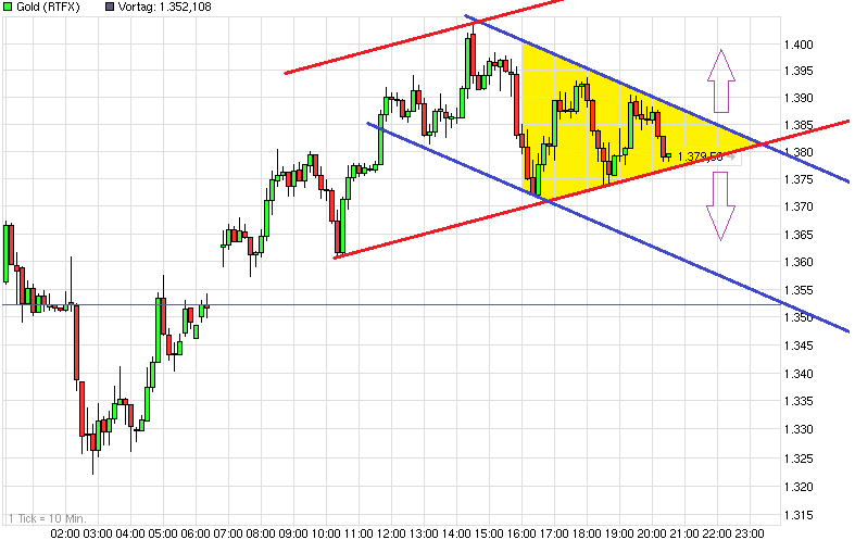 Gold shorten? 598010