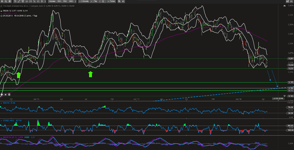 Bank of Ireland - News und Diskussion 907949
