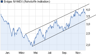 Warum fällt ERDGAS so EXTREM ? 557785