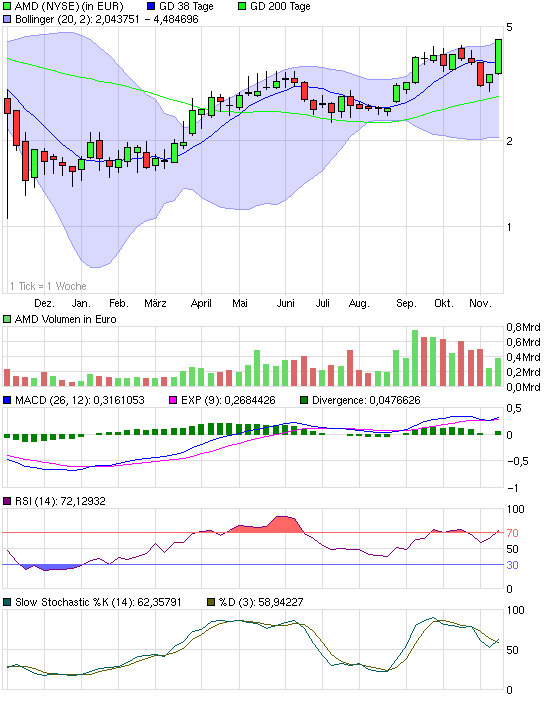 AMD - langfristig ein Kauf ?? o. T. 274592