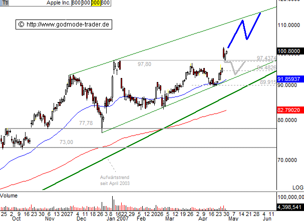 Apple - Chancen und Risiken 96735