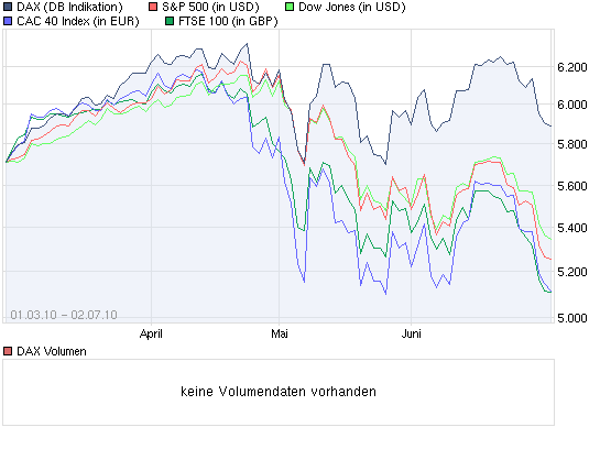 DAX steht ca. 400 Punkte zu hoch 330037