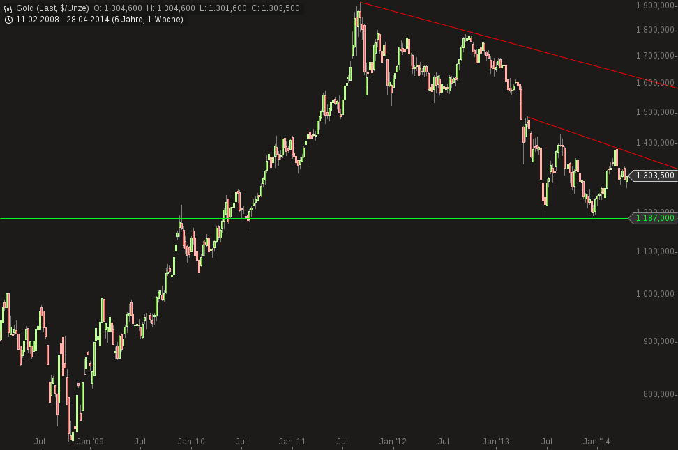 Gold traden - long bzw. short 718085