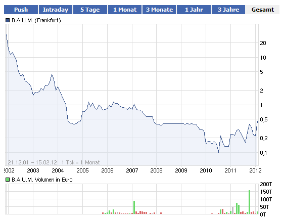 B.A.U.M. - hier wird etwas kommen 485720