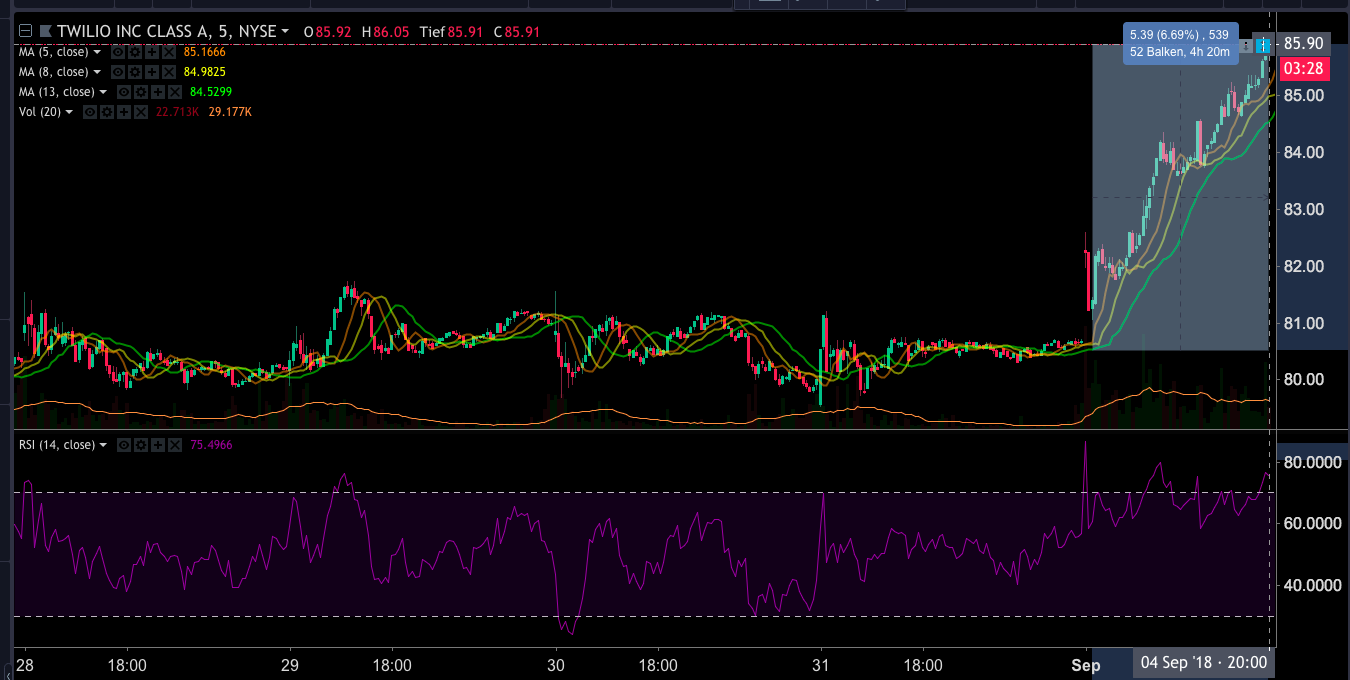 Twilio - Der Herausforderer im Telco-Markt 1072596