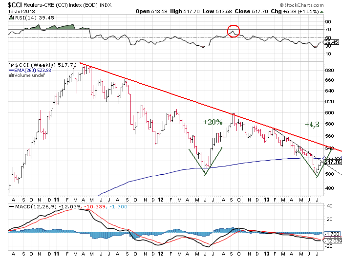 Wann platzt die Rohstoffblase? 626294