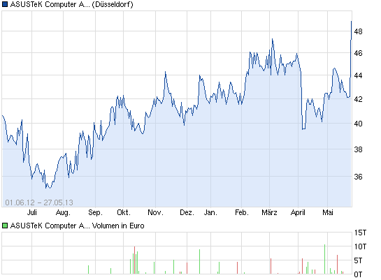 Asustek nach Spin-Off - Limi-Thread 614844