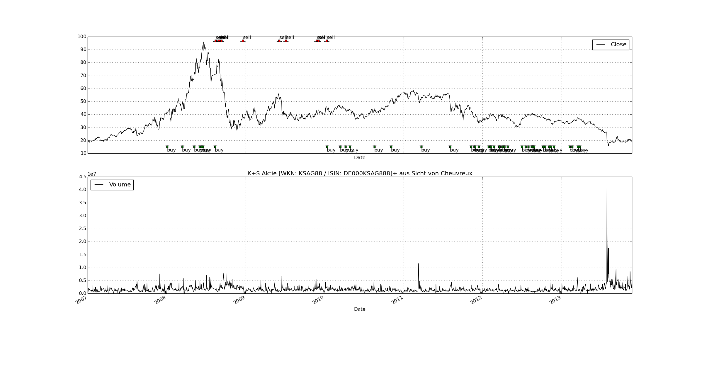 K+S: 70 Euro und mehr sind drin 667521