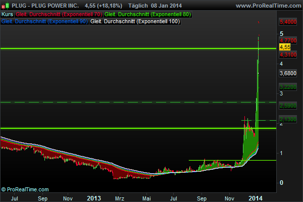 Plug Power - Brennstoffzellen 680547