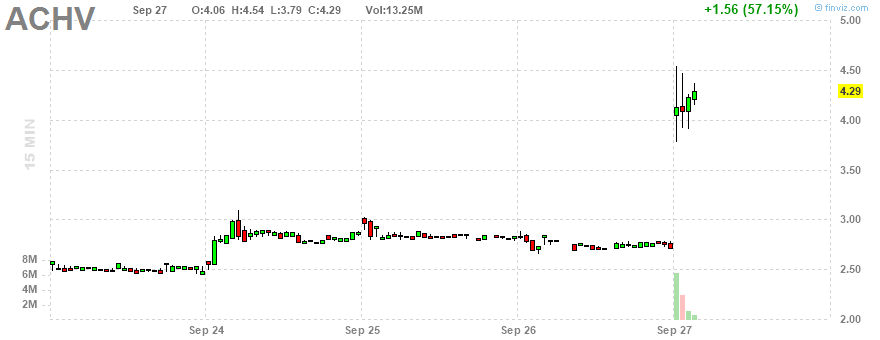 Achieve Life Sciences nach Reverse Split 1076104