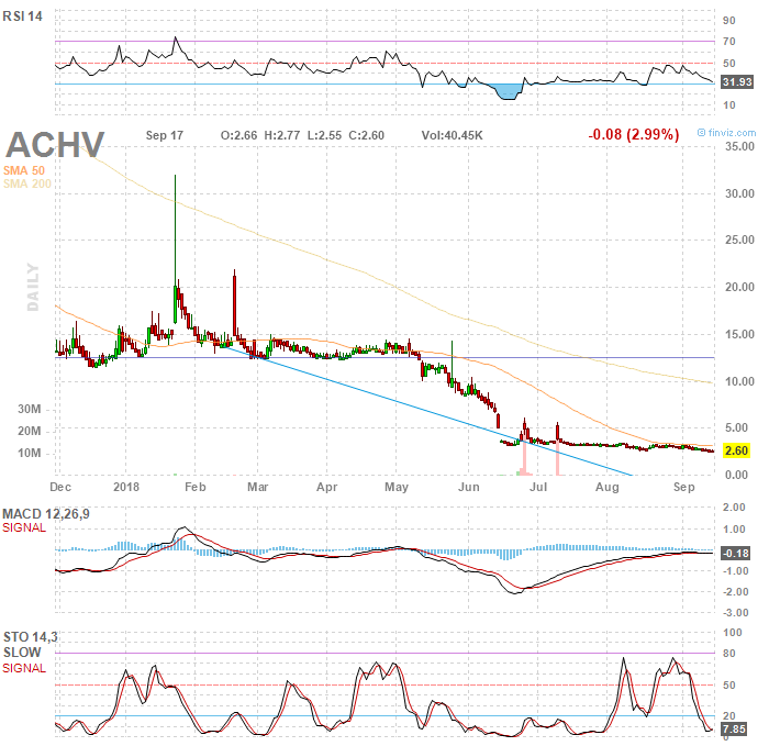 Achieve Life Sciences nach Reverse Split 1074680