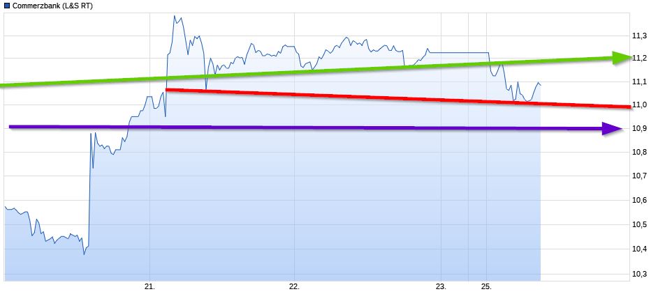 COMMERZBANK kaufen Kz. 28 € 1014302