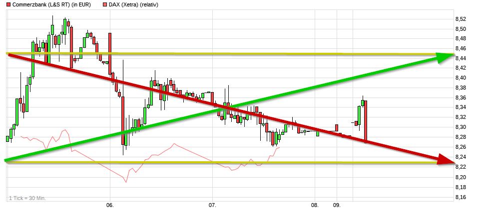 Dax & Co. - deutsche Aktien ins Depot! 982926