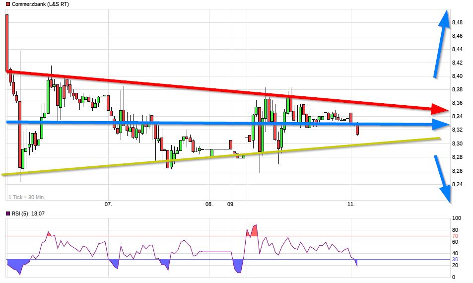 Dax & Co. - deutsche Aktien ins Depot! 983106