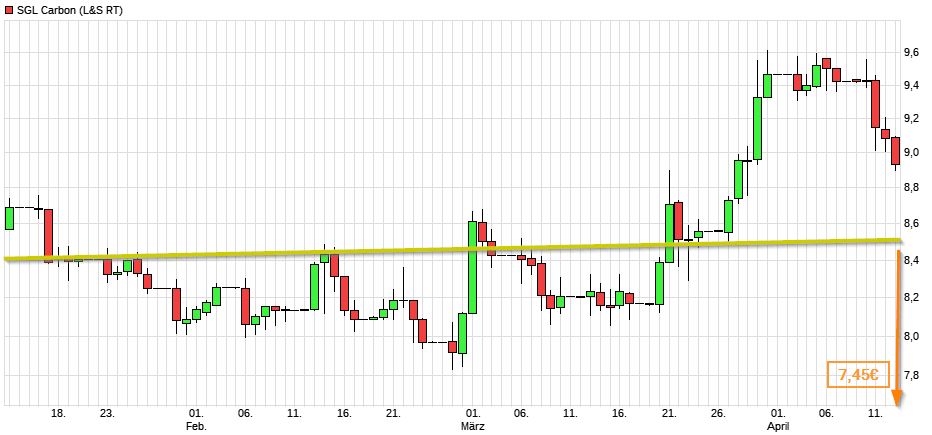 Dax & Co. - deutsche Aktien ins Depot! 983590