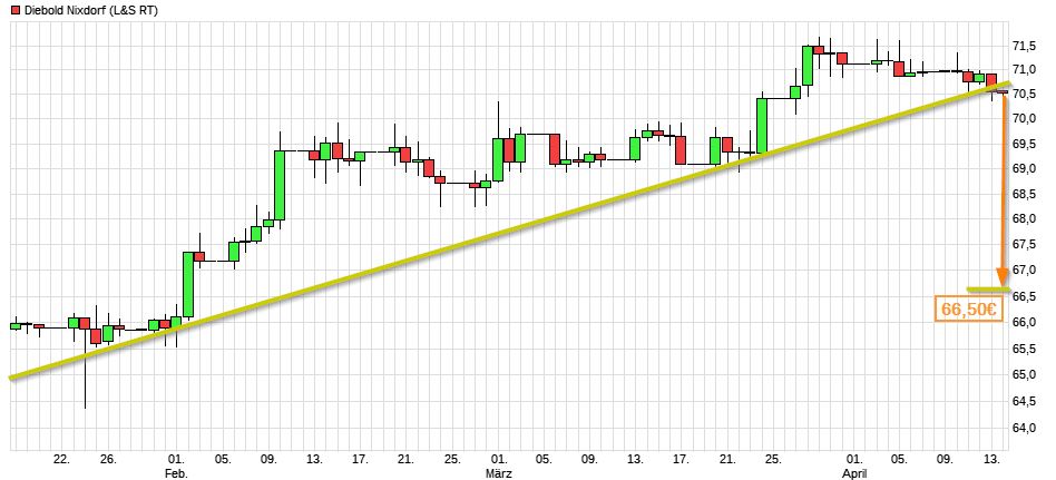 Dax & Co. - deutsche Aktien ins Depot! 984352