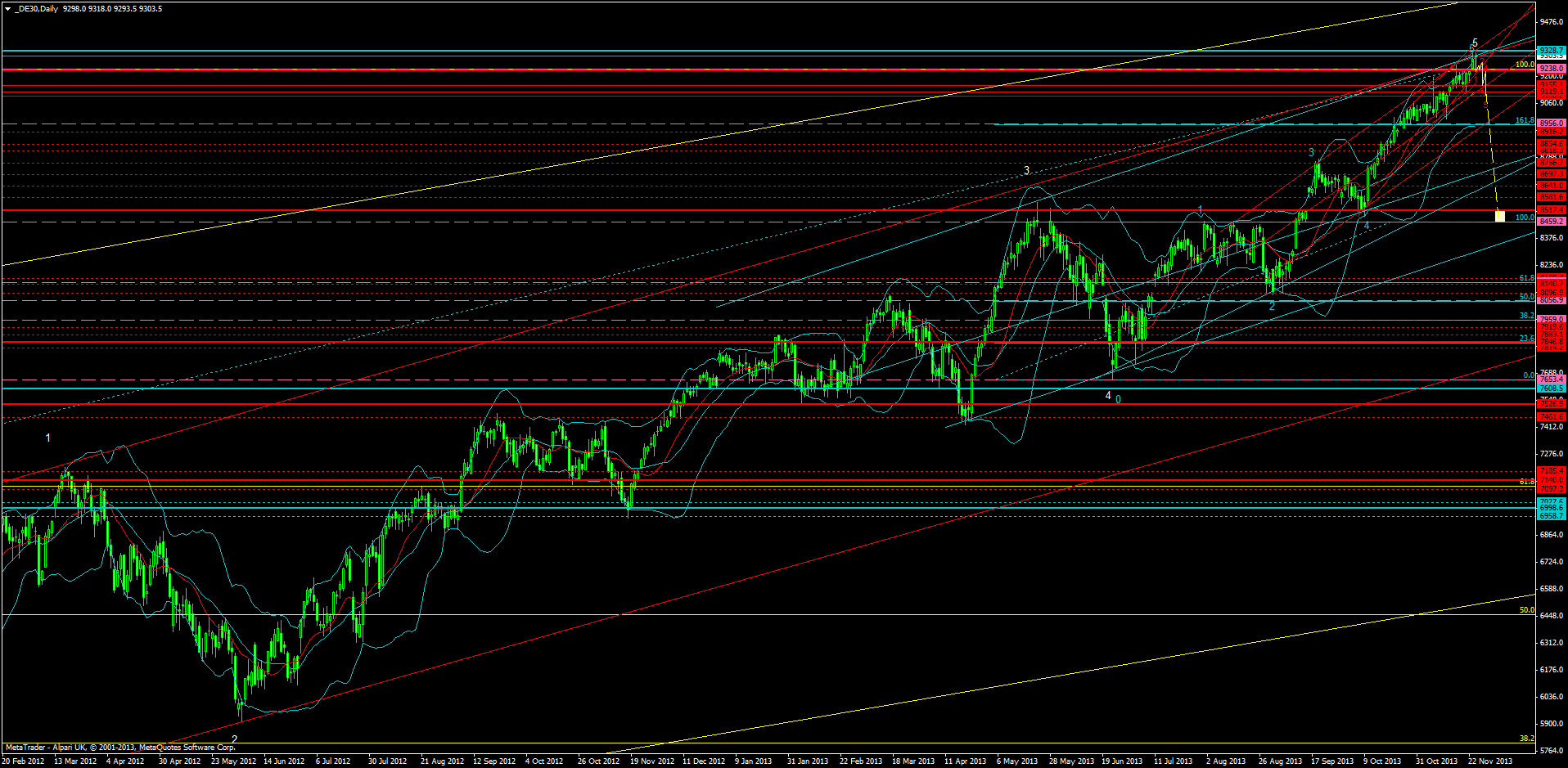 KW 43/44 2013 - DJIA, S&P500, NDX, NK, DAX 668215