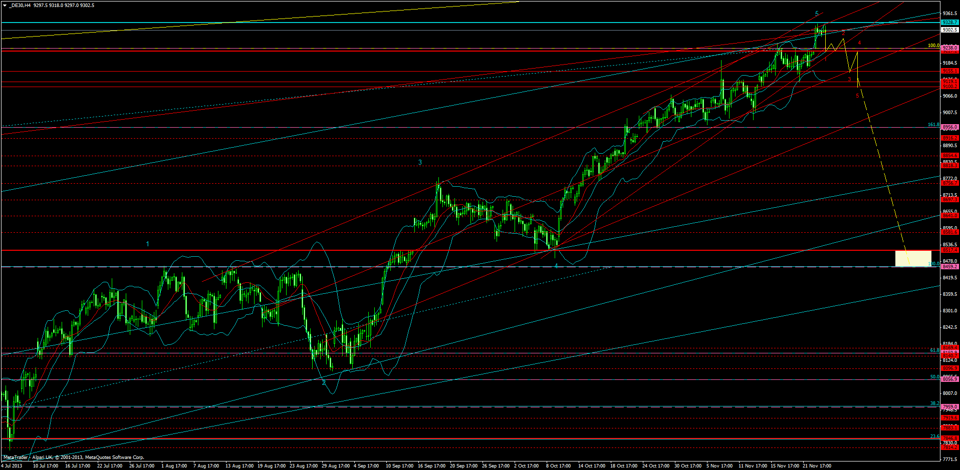 KW 43/44 2013 - DJIA, S&P500, NDX, NK, DAX 668216