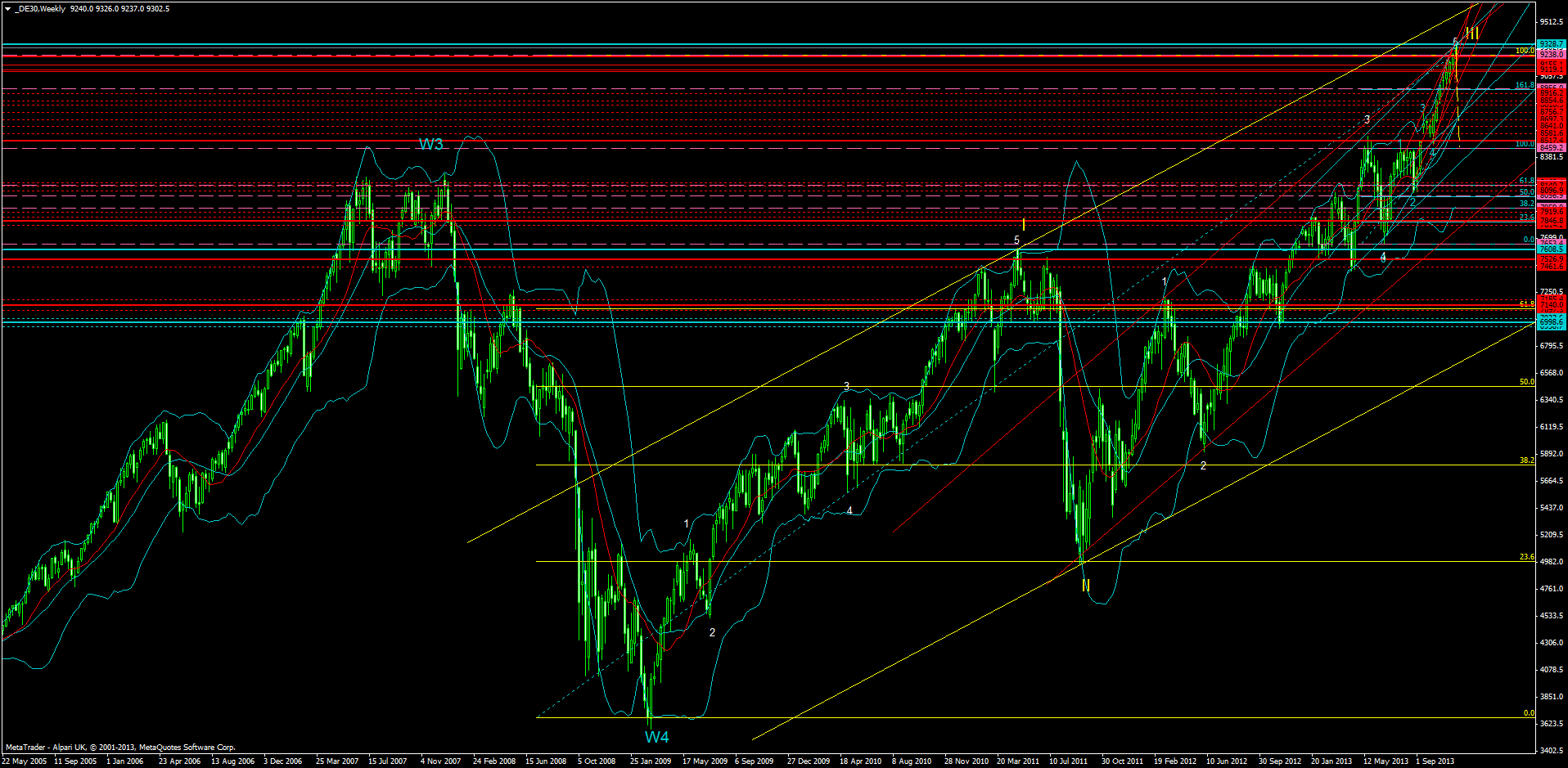 KW 43/44 2013 - DJIA, S&P500, NDX, NK, DAX 668214