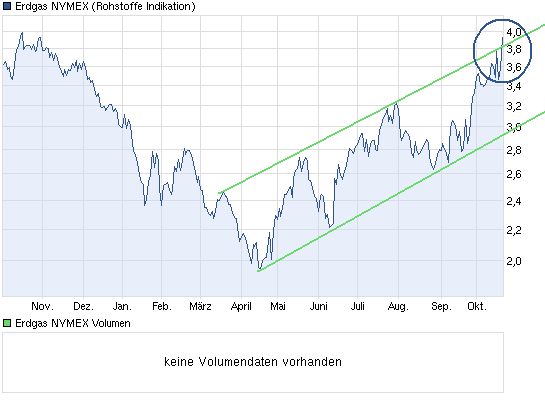 Warum fällt ERDGAS so EXTREM ? 545932
