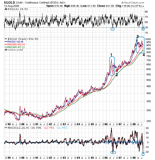 Gold Spot Near Term Outlook 180180