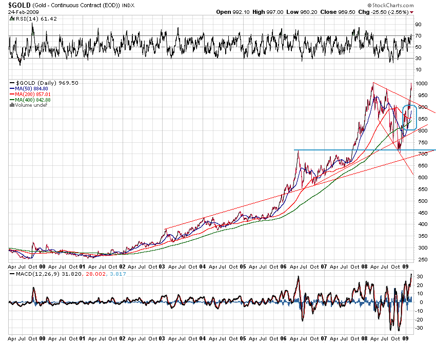 Erneuter Test des langfristigen Aufwärtstrends 218572