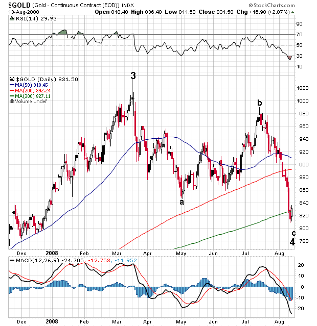 Gold Spot Near Term Outlook 180182