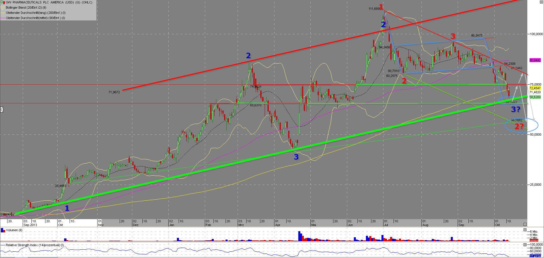 GW Pharmaceuticals GWPH Update Chartanalyse 764239
