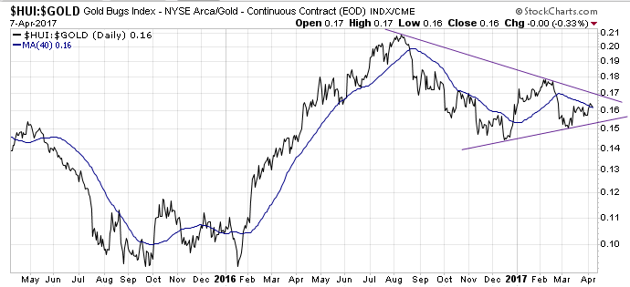 Gold traden - long bzw. short 982645