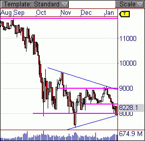 DOW aus dem Dreieck ausgebrochen 212023