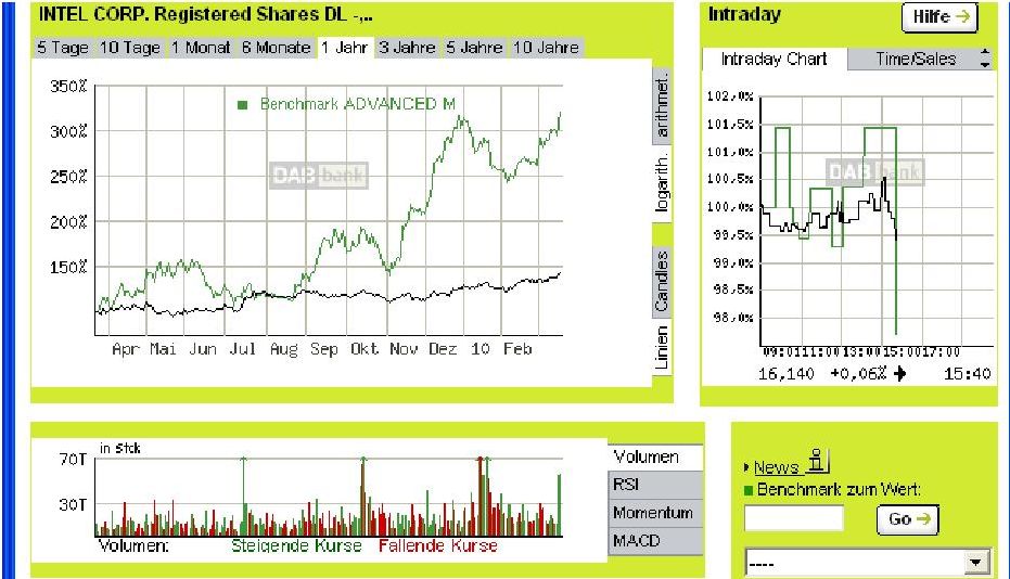 Intel - ein kurzfristiger Trade? 307535
