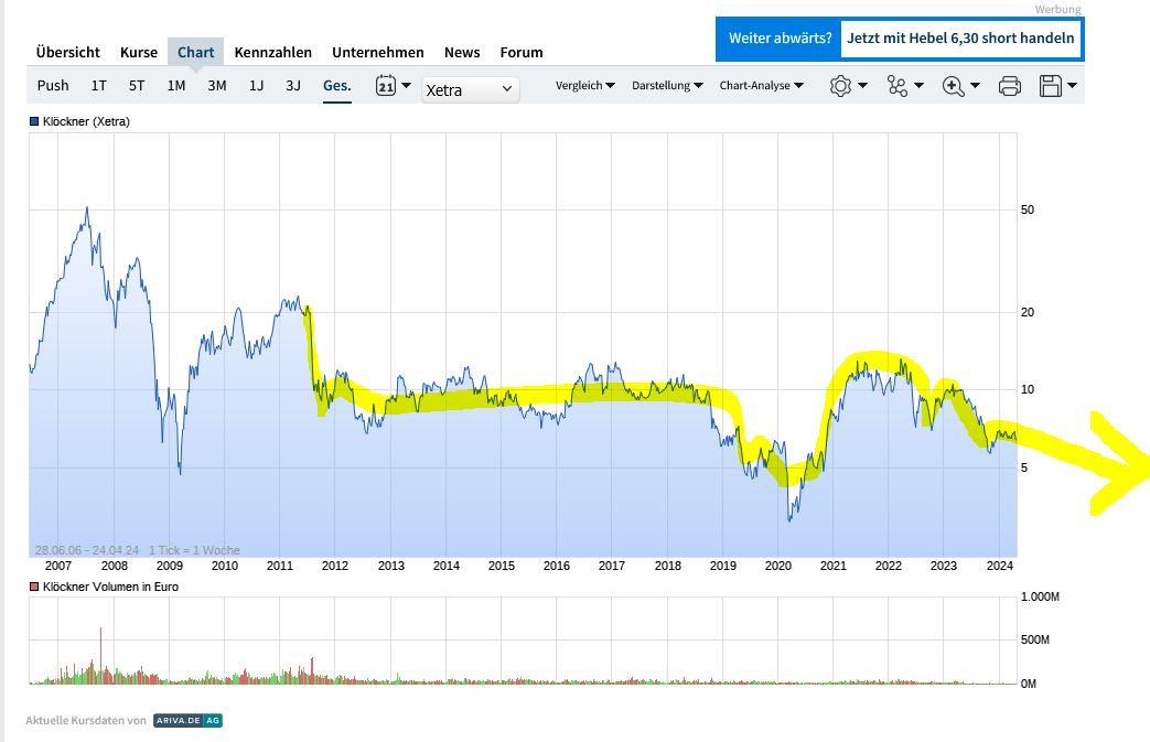 Gedanken zur Klöckner-Aktie 1426583