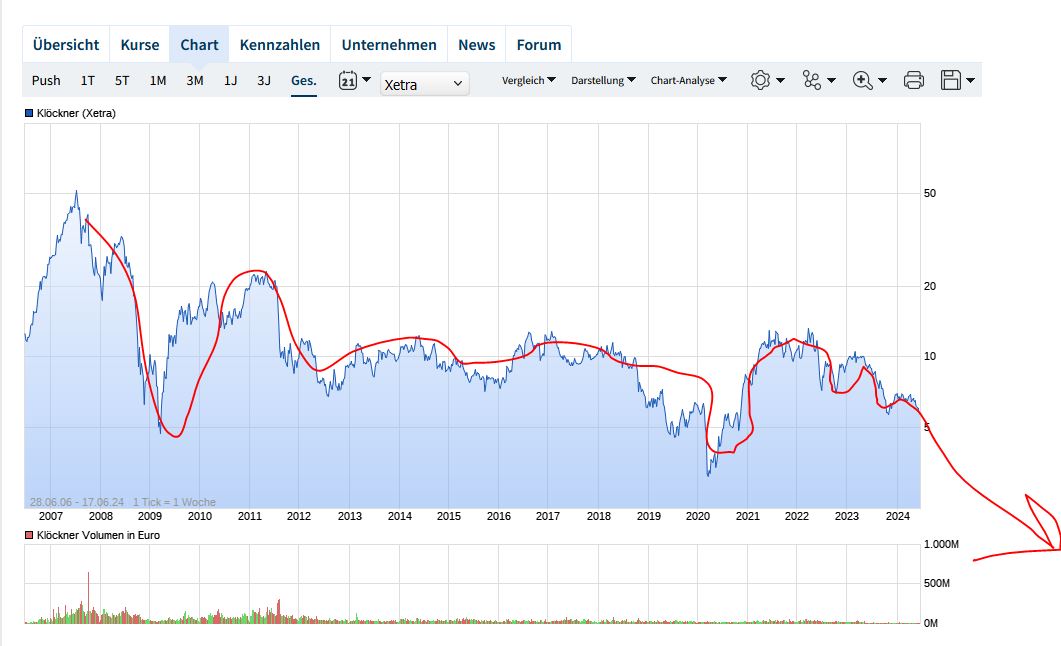 Gedanken zur Klöckner-Aktie 1434853