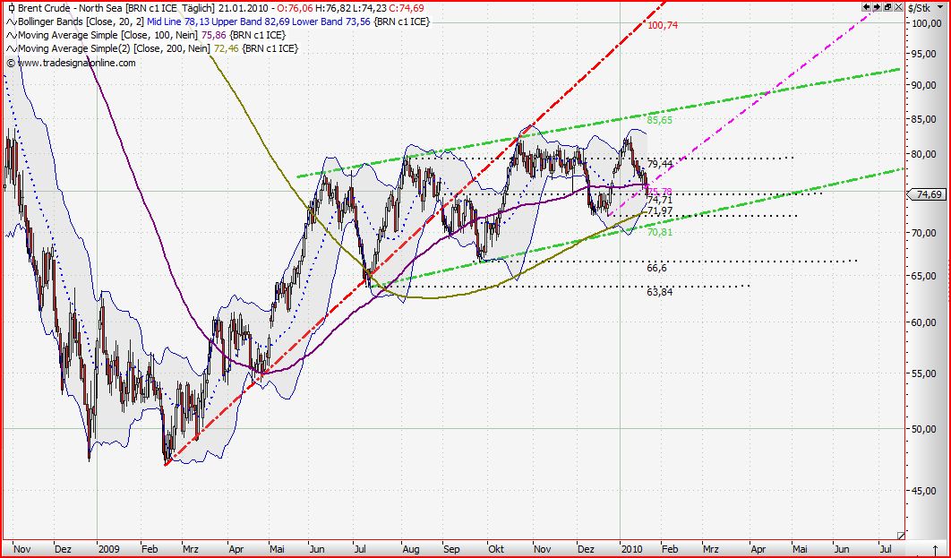 Quo Vadis Dax 2010 - Das Original 293606