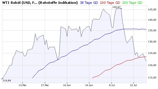 Der große CRASH am Öl-Terminmarkt 177305