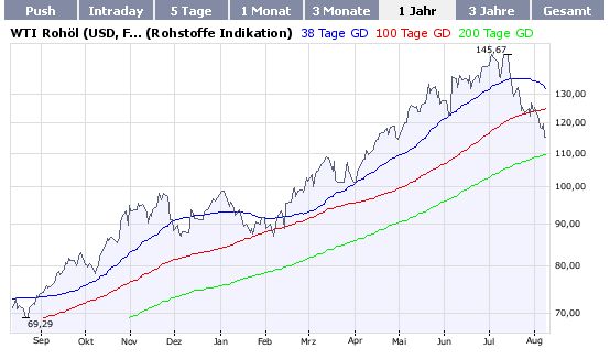 Der große CRASH am Öl-Terminmarkt 179328