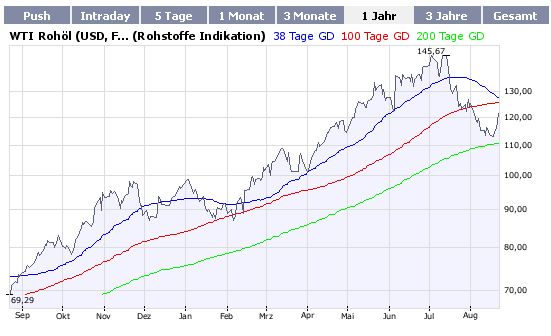 Der große CRASH am Öl-Terminmarkt 181499
