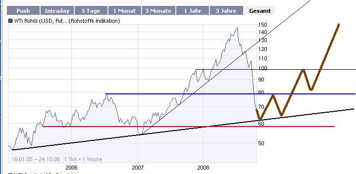 Der große CRASH am Öl-Terminmarkt 195002