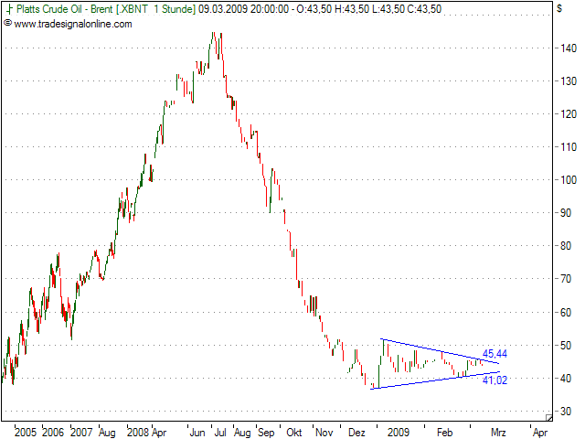 Quo Vadis Dax 2009 220933