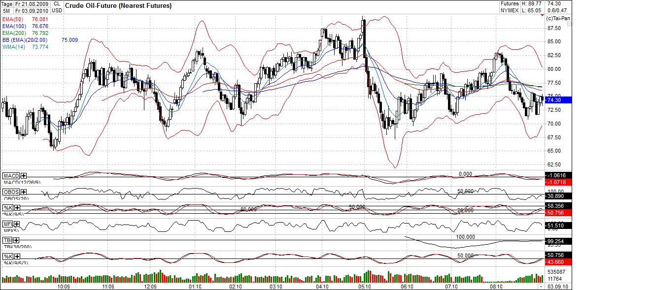 Quo Vadis Dax 2010 - Das Original 342811