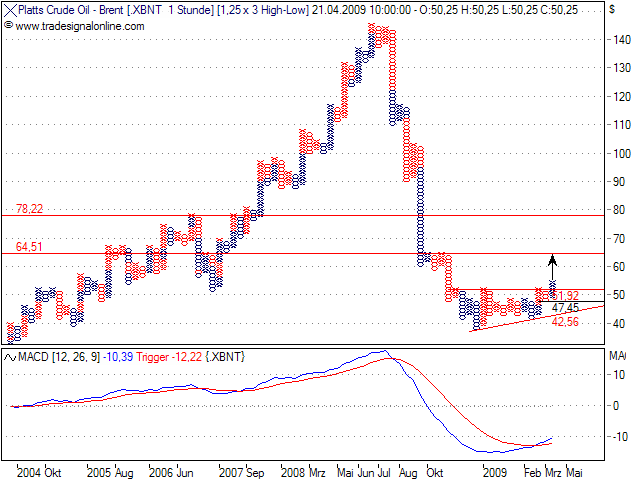 ÖLPREIS, wie tief noch und wann die Trendwende? 228454