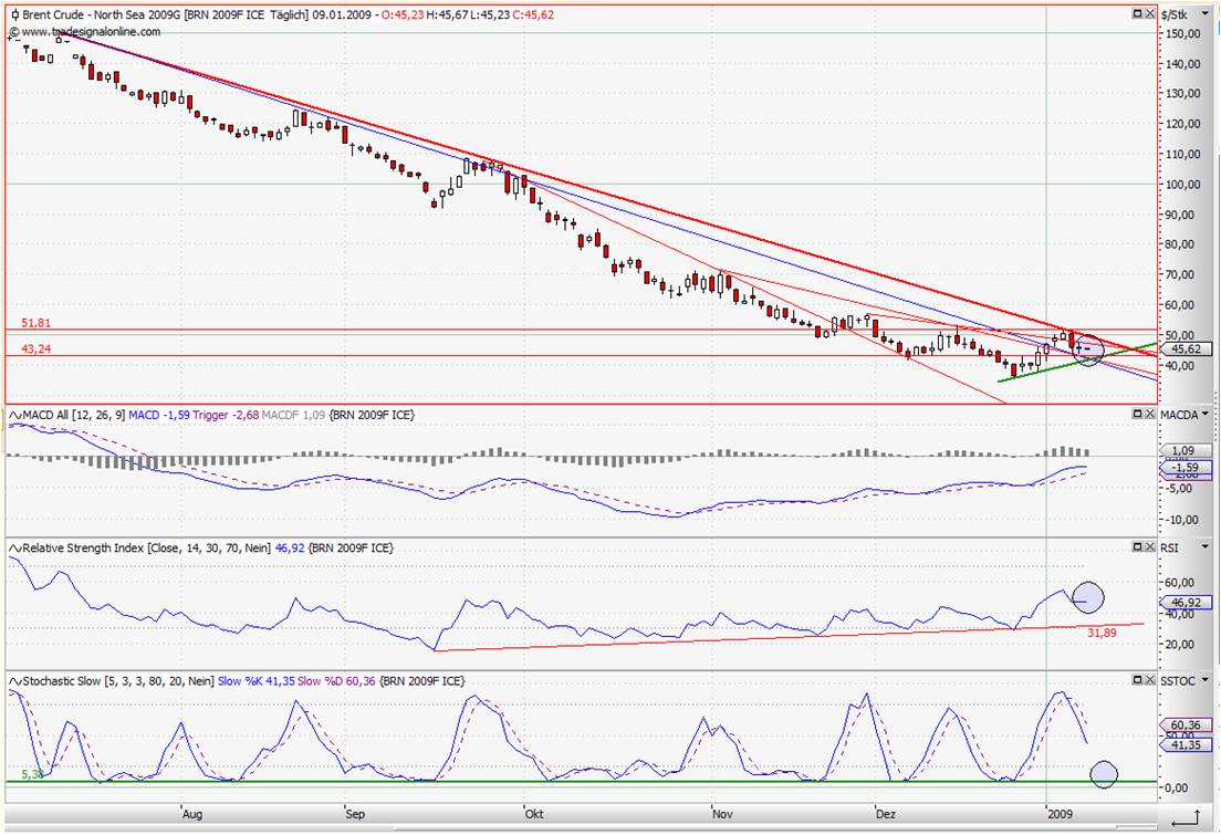 Quo Vadis Dax 2009 209443