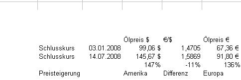 Öl bei 75- Benzin bei 1,35-. Wann wird eigentlich 192937