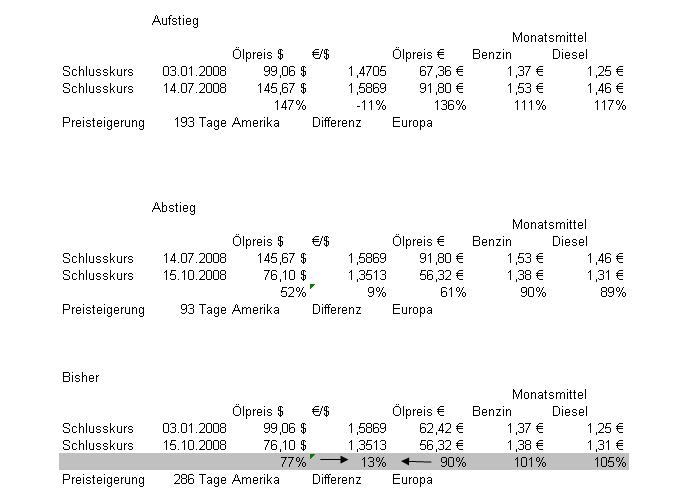 Öl bei 75- Benzin bei 1,35-. Wann wird eigentlich 192942