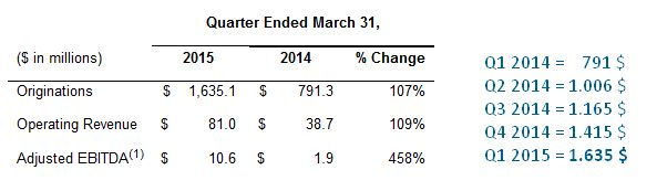 LendingClub-Aktie mit starkem Börsengang 823156