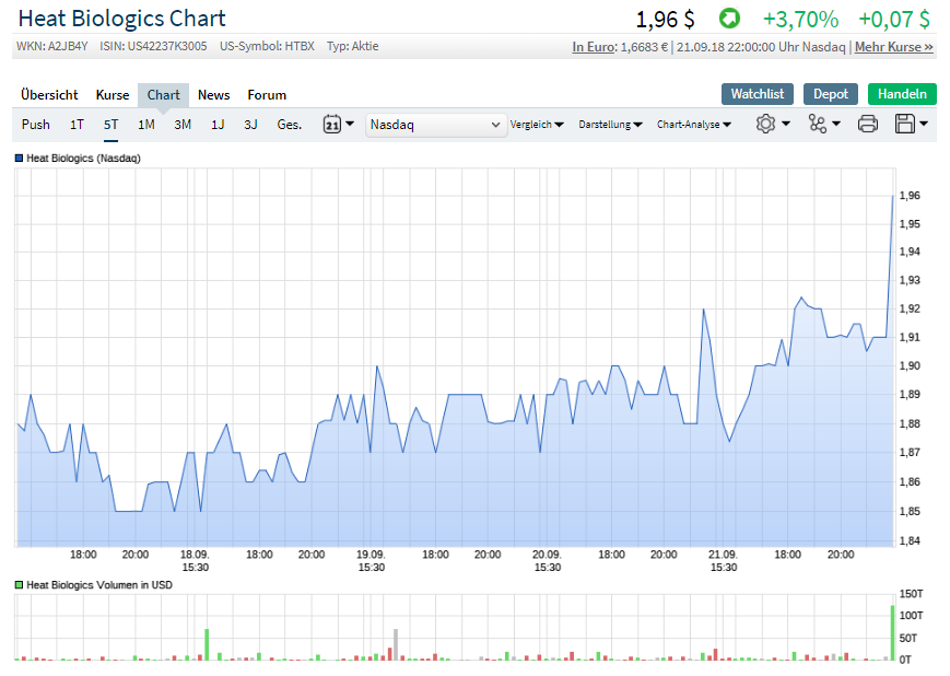 Heat Biologics - 3 Krebsmittel in der Pipeline! 1075463