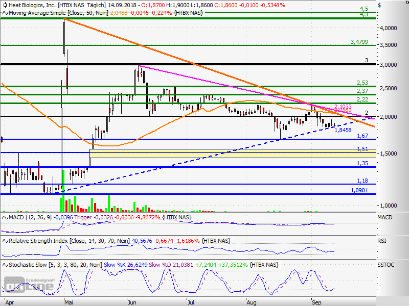 Heat Biologics - 3 Krebsmittel in der Pipeline! 1074316
