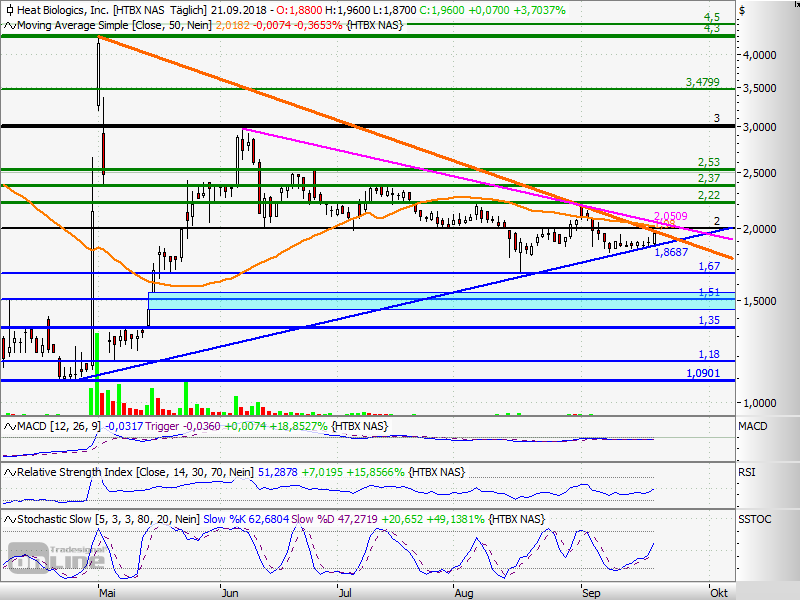 Heat Biologics - 3 Krebsmittel in der Pipeline! 1075371