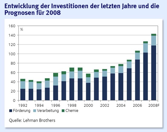 + + Wir haben ÖL Peak + + 150203